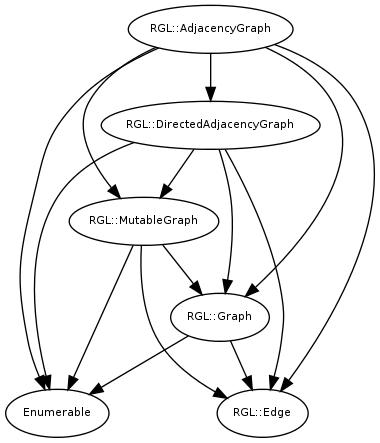 Module graph
